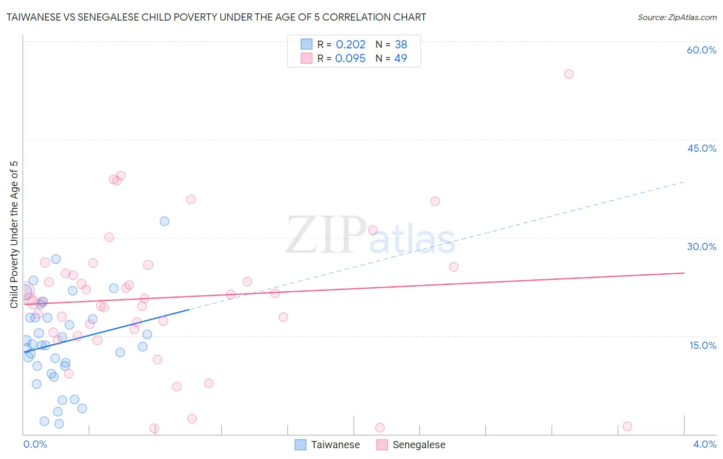 Taiwanese vs Senegalese Child Poverty Under the Age of 5