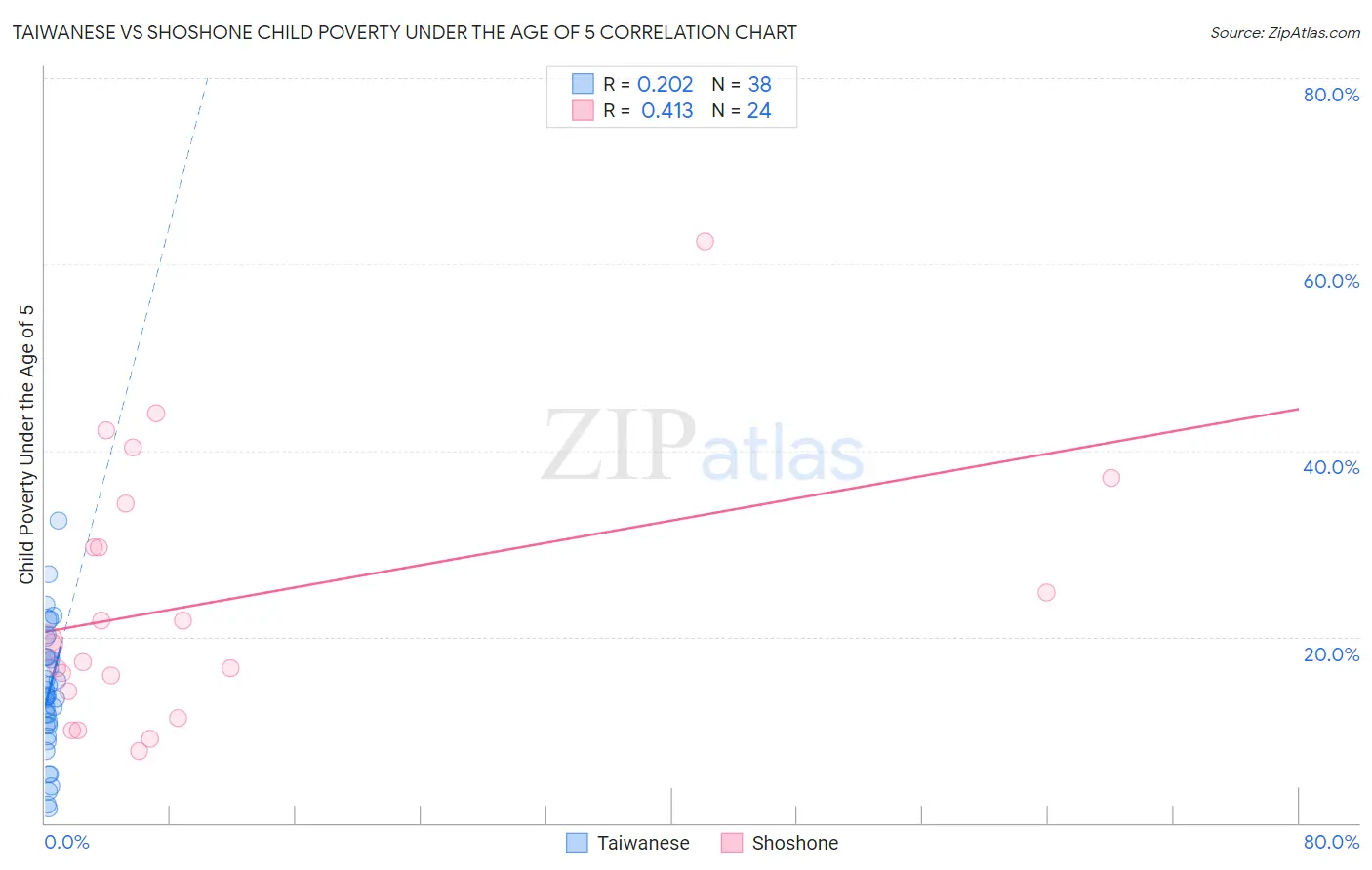 Taiwanese vs Shoshone Child Poverty Under the Age of 5