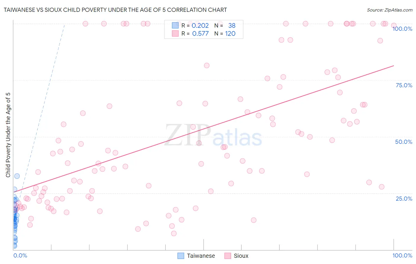 Taiwanese vs Sioux Child Poverty Under the Age of 5
