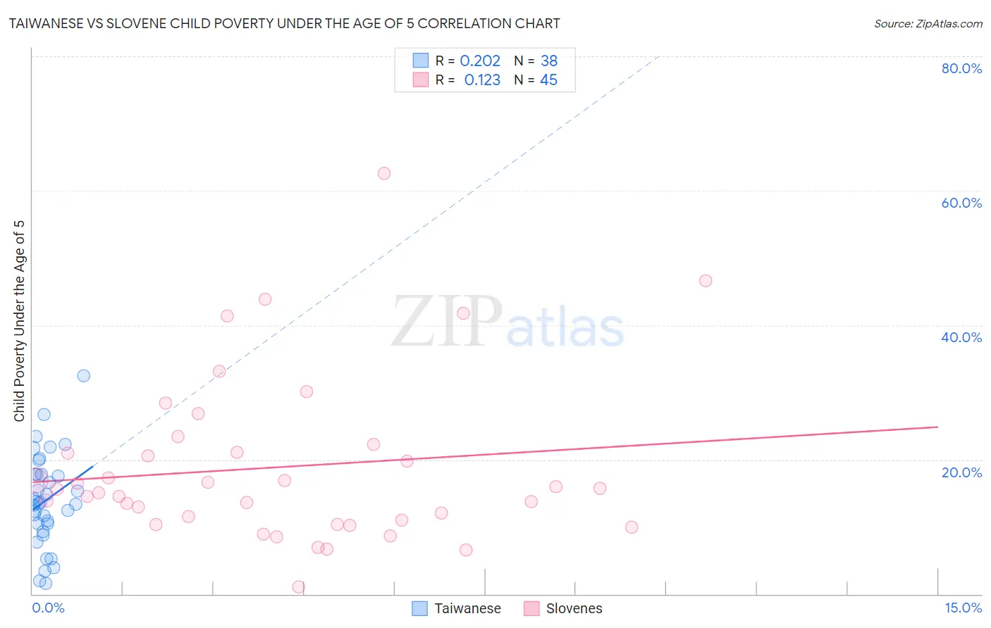 Taiwanese vs Slovene Child Poverty Under the Age of 5