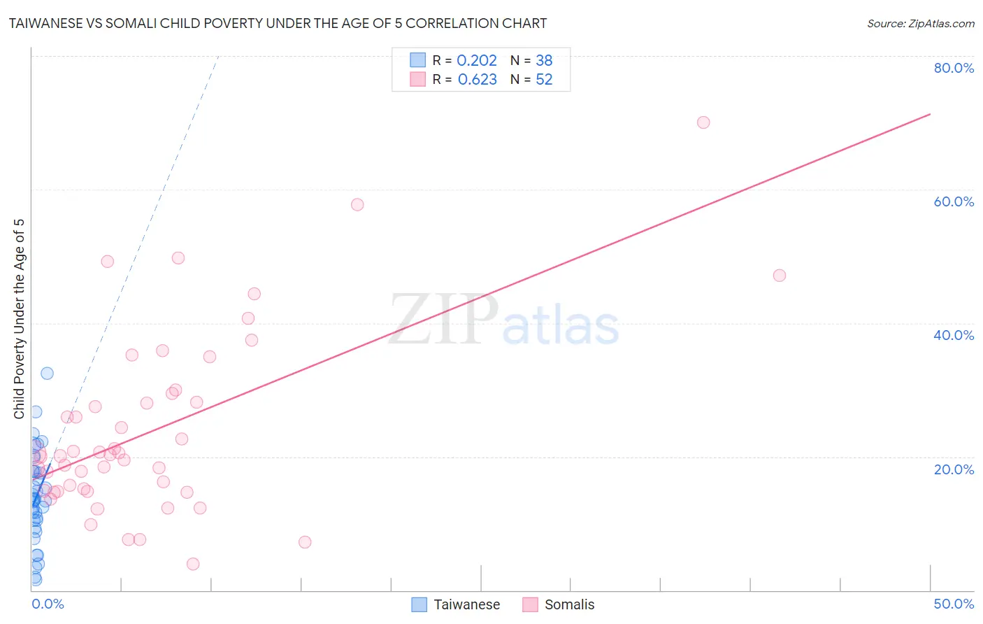 Taiwanese vs Somali Child Poverty Under the Age of 5