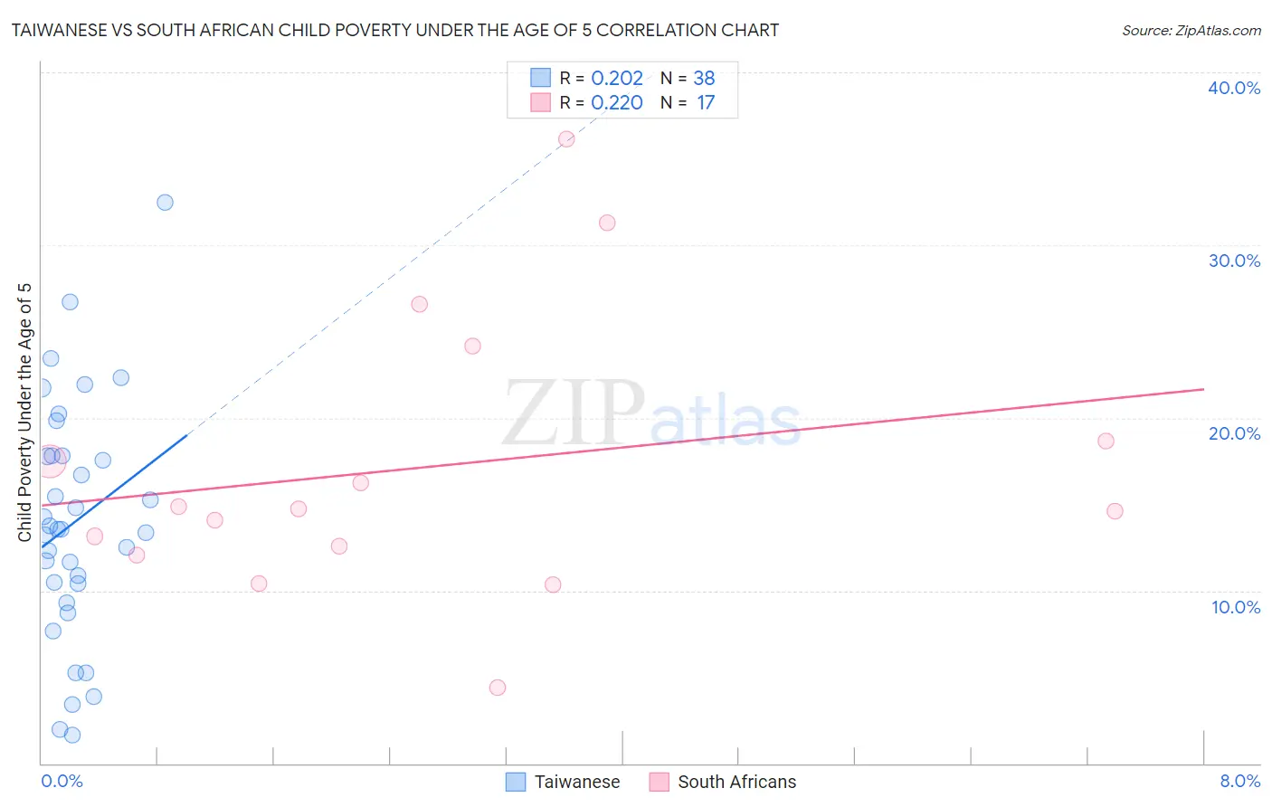 Taiwanese vs South African Child Poverty Under the Age of 5