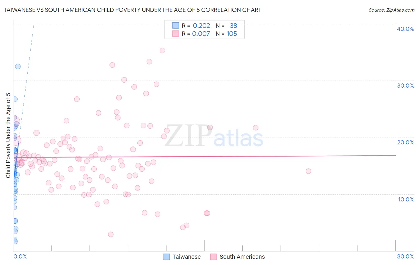 Taiwanese vs South American Child Poverty Under the Age of 5