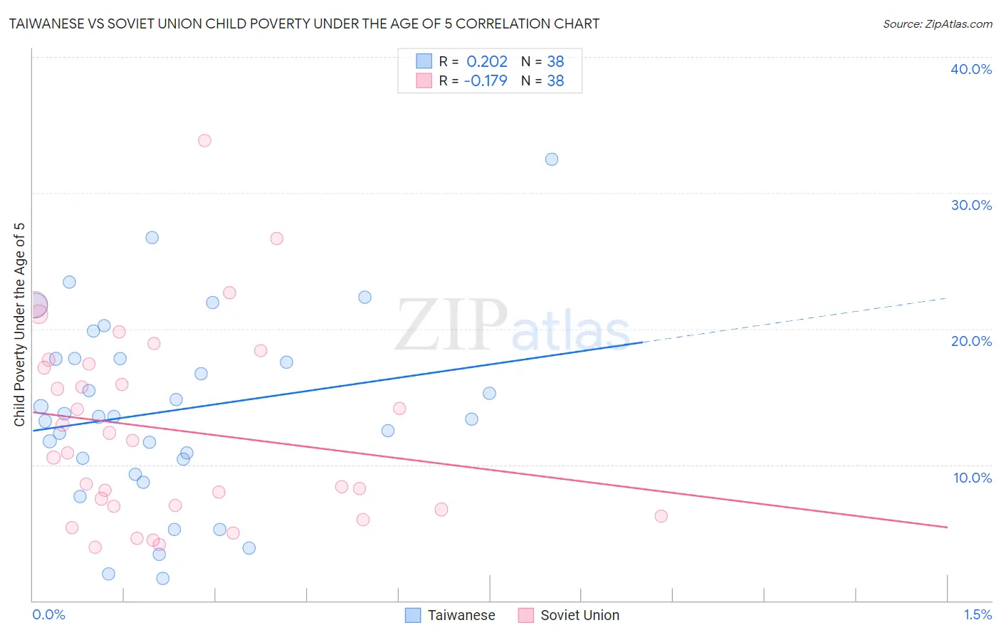 Taiwanese vs Soviet Union Child Poverty Under the Age of 5