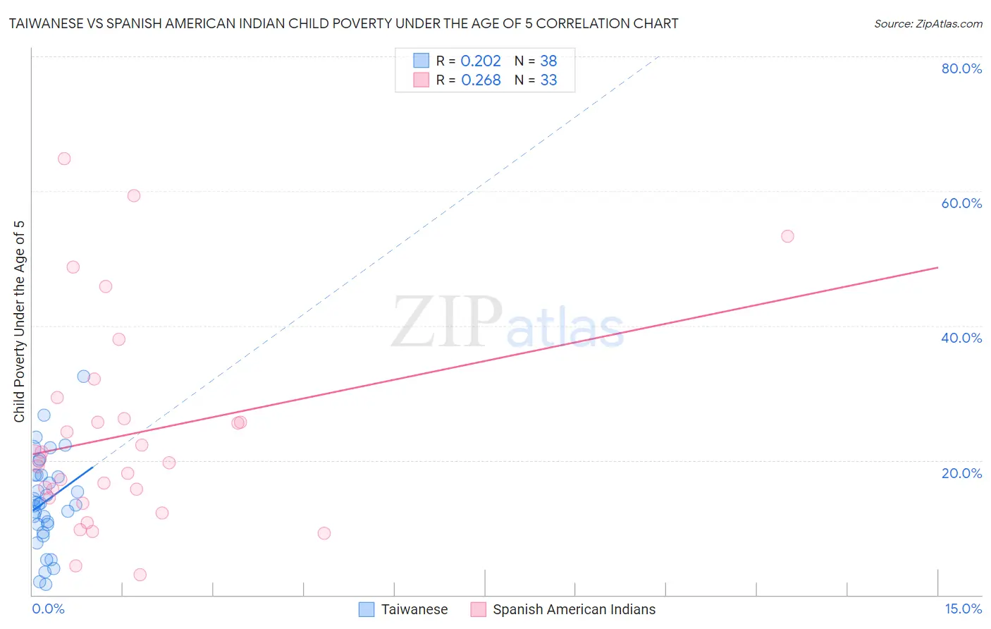 Taiwanese vs Spanish American Indian Child Poverty Under the Age of 5
