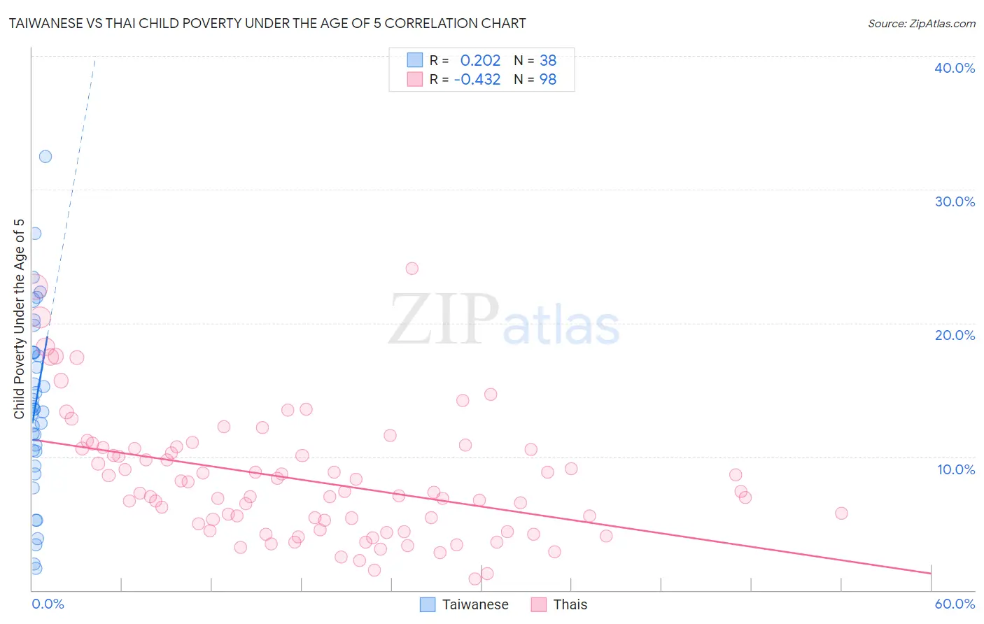 Taiwanese vs Thai Child Poverty Under the Age of 5