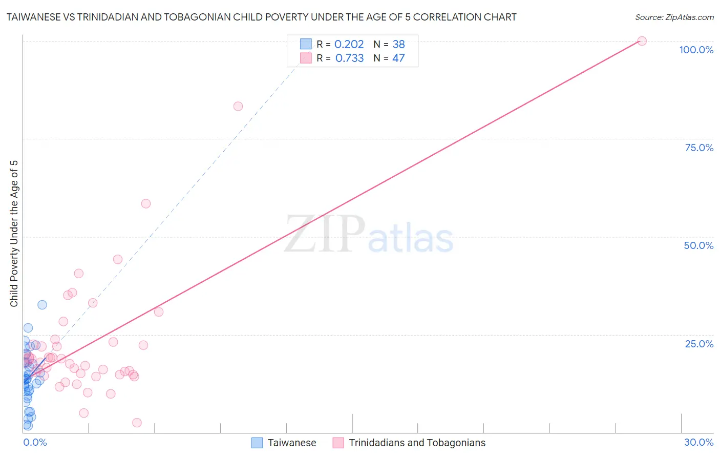 Taiwanese vs Trinidadian and Tobagonian Child Poverty Under the Age of 5