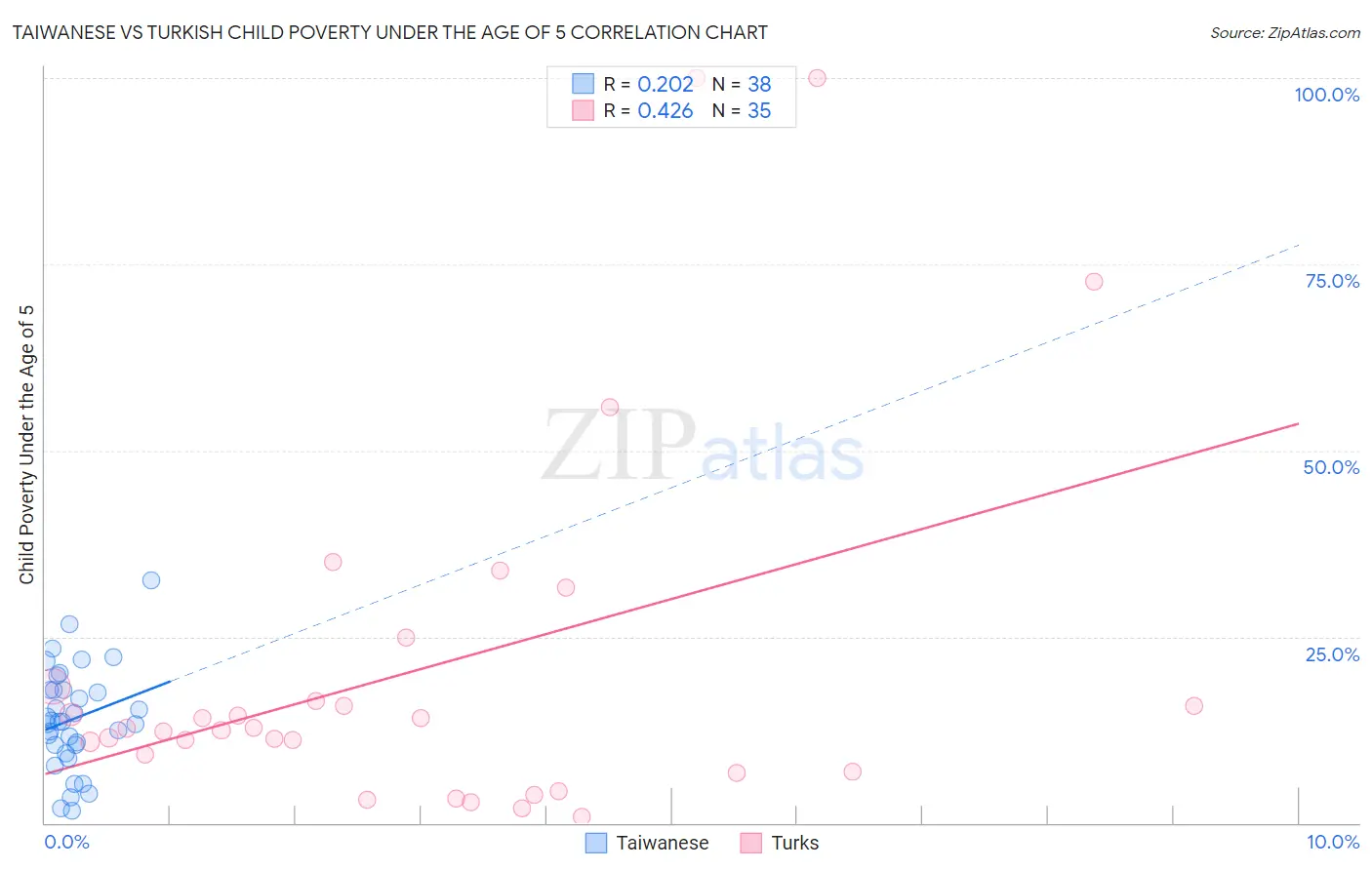 Taiwanese vs Turkish Child Poverty Under the Age of 5