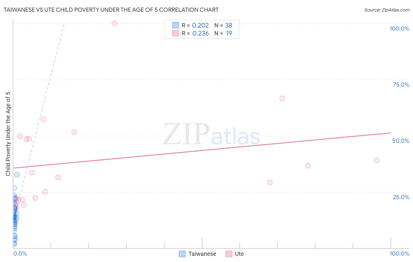 Taiwanese vs Ute Child Poverty Under the Age of 5