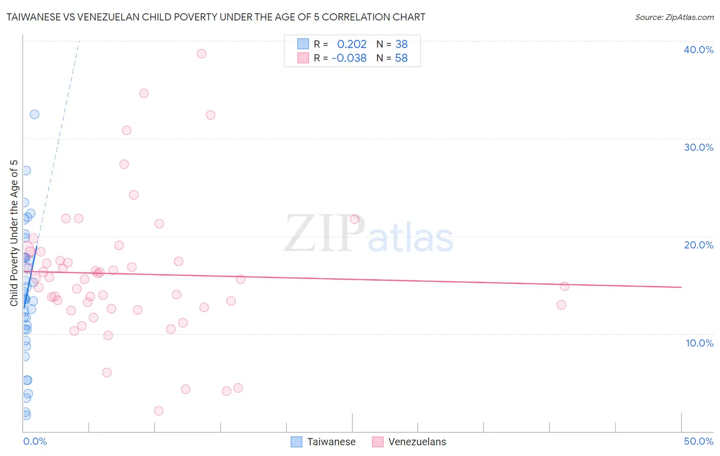 Taiwanese vs Venezuelan Child Poverty Under the Age of 5