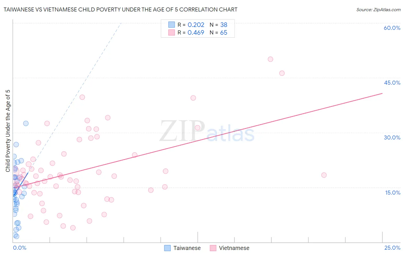 Taiwanese vs Vietnamese Child Poverty Under the Age of 5