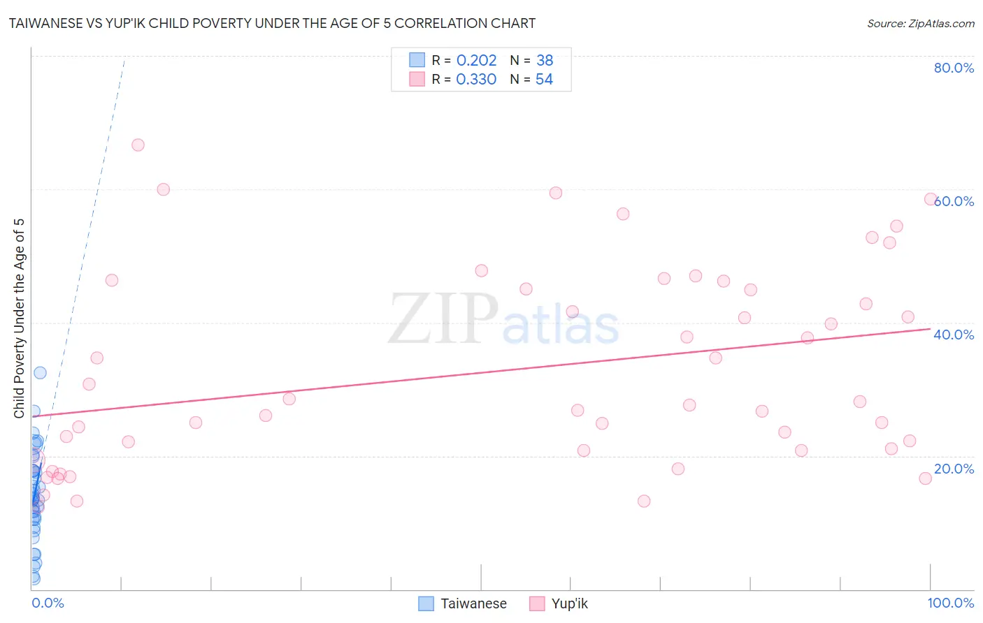 Taiwanese vs Yup'ik Child Poverty Under the Age of 5