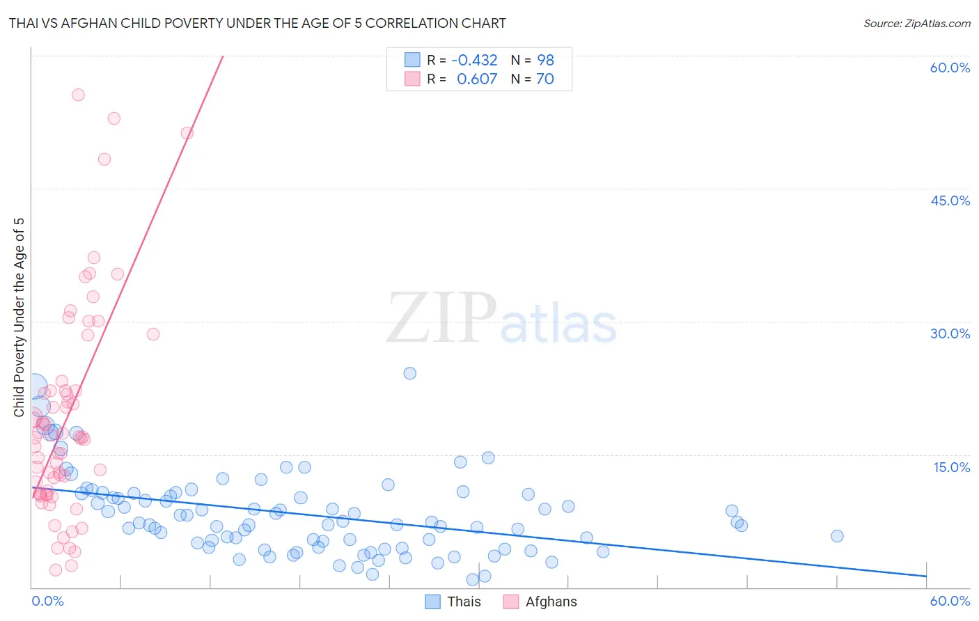 Thai vs Afghan Child Poverty Under the Age of 5