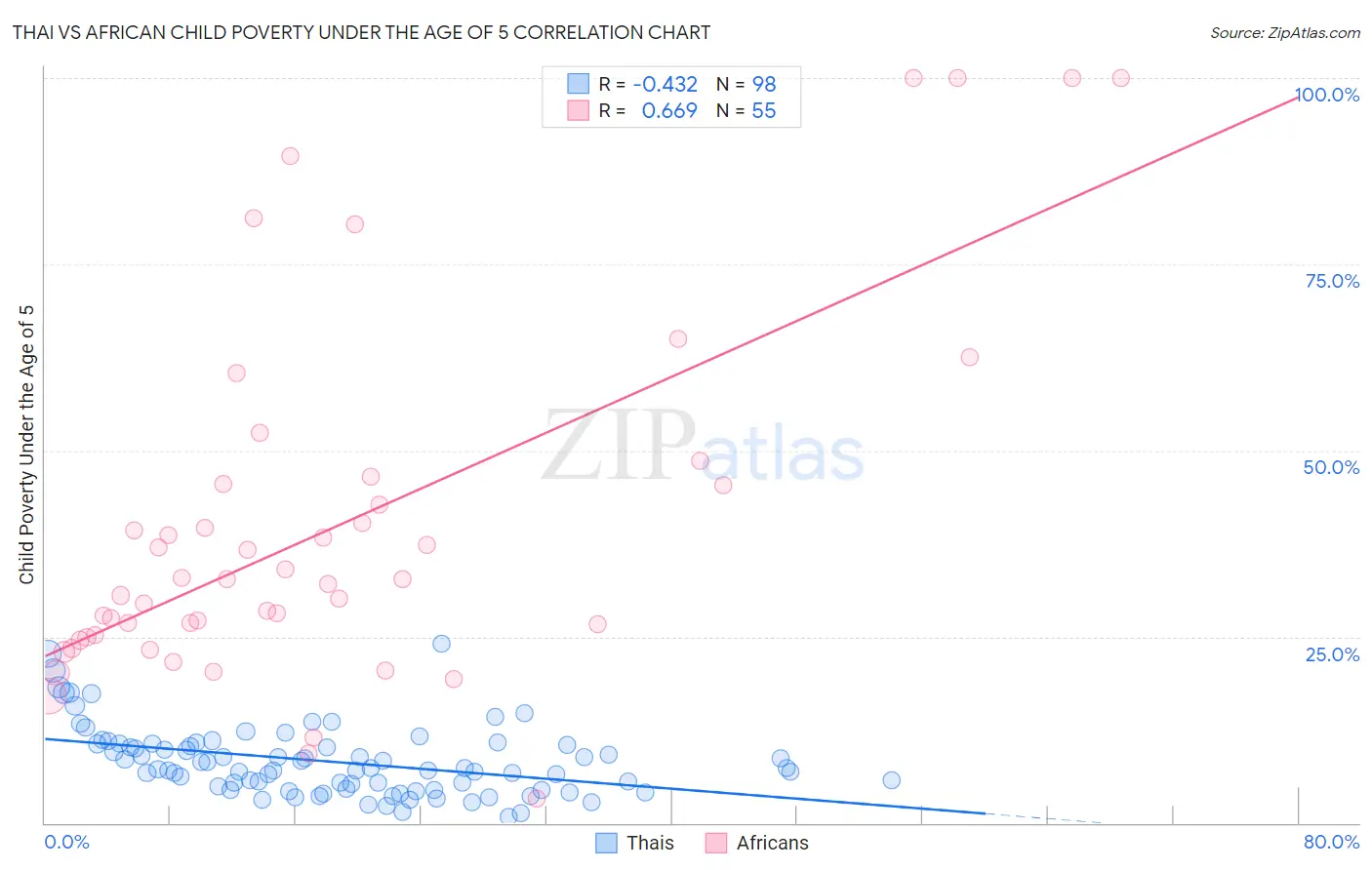 Thai vs African Child Poverty Under the Age of 5