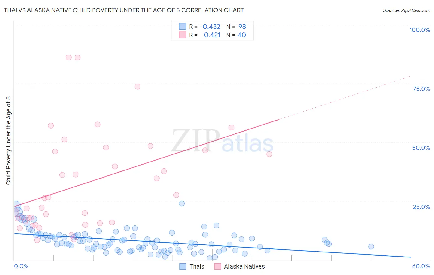 Thai vs Alaska Native Child Poverty Under the Age of 5