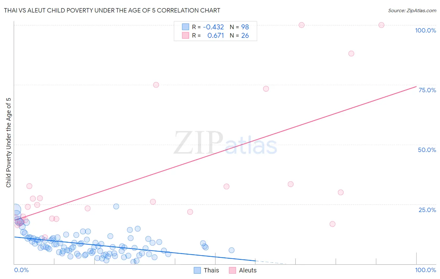 Thai vs Aleut Child Poverty Under the Age of 5