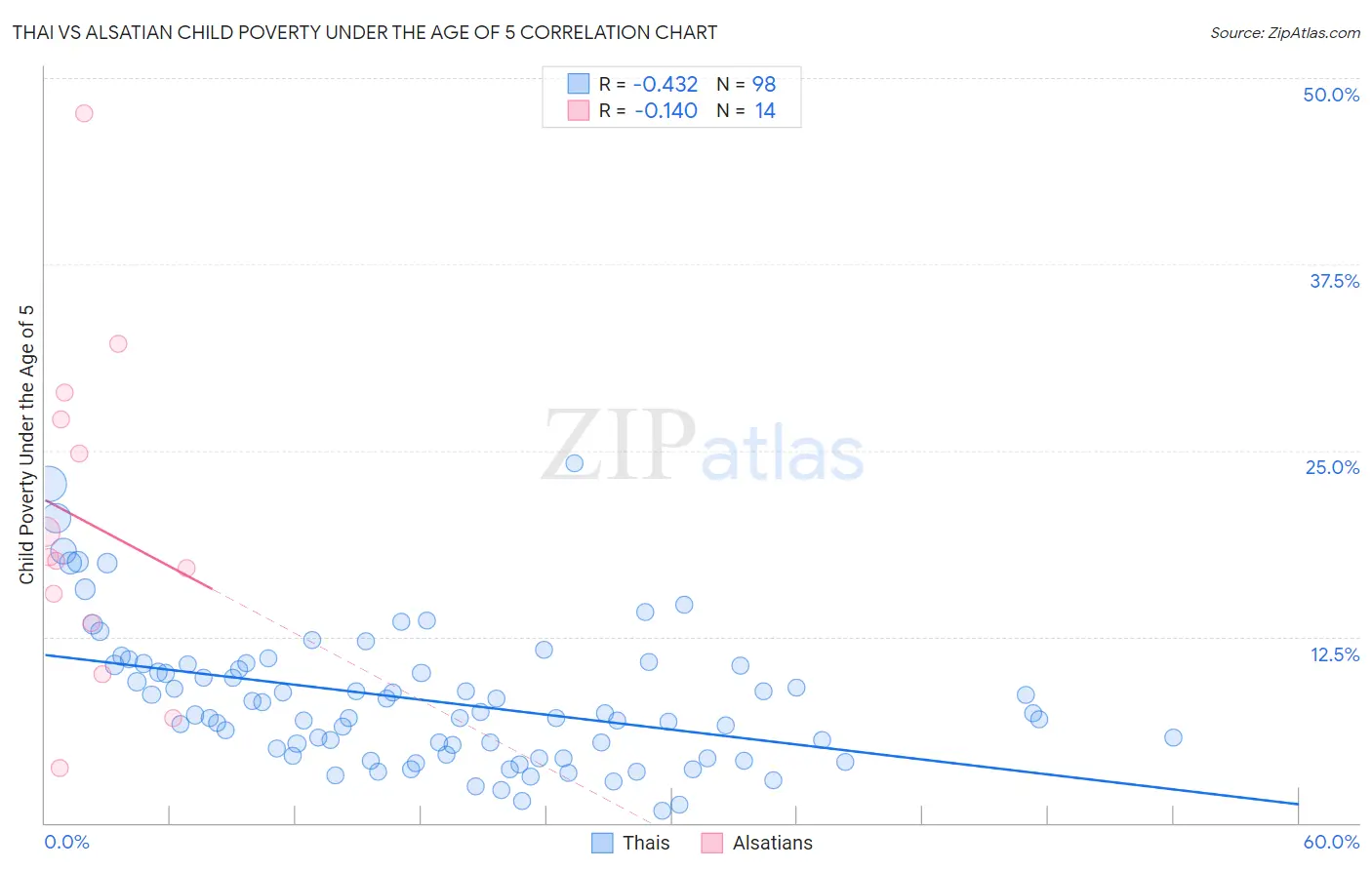 Thai vs Alsatian Child Poverty Under the Age of 5