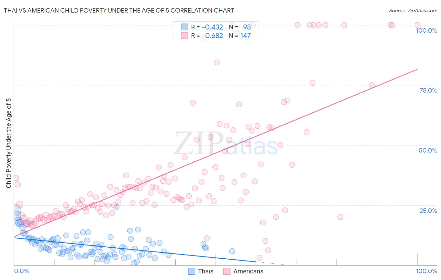 Thai vs American Child Poverty Under the Age of 5