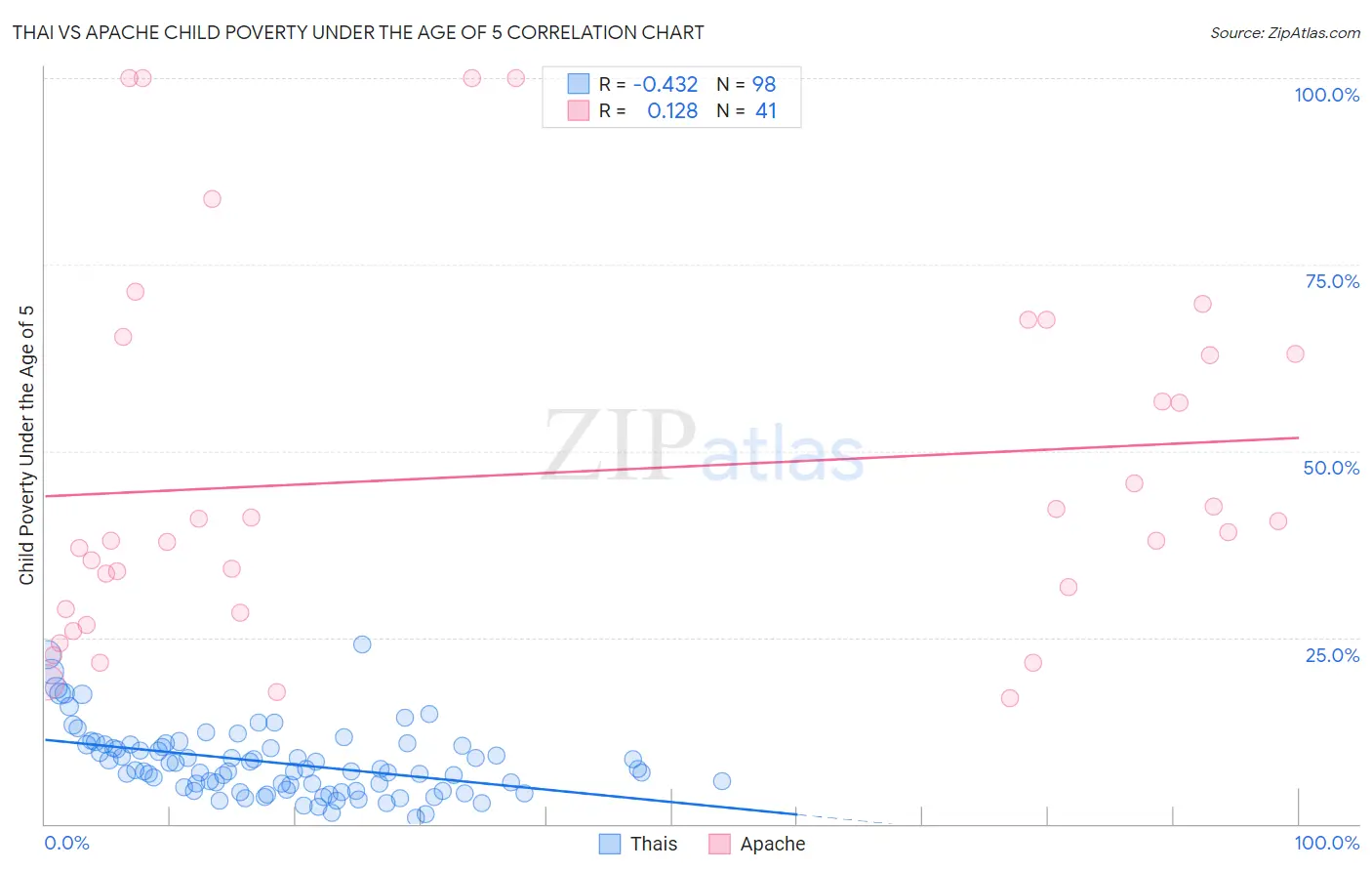 Thai vs Apache Child Poverty Under the Age of 5