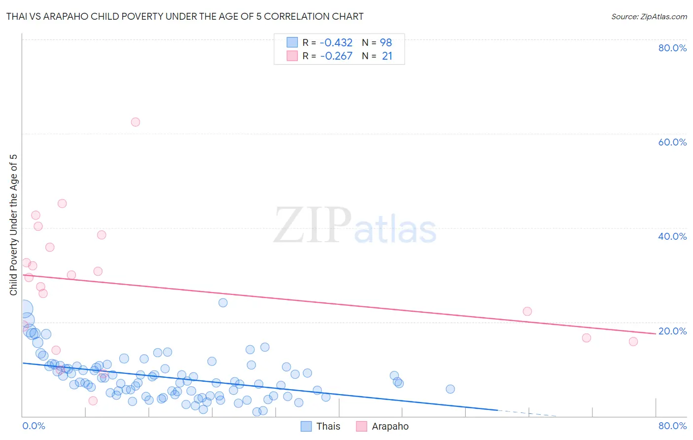 Thai vs Arapaho Child Poverty Under the Age of 5