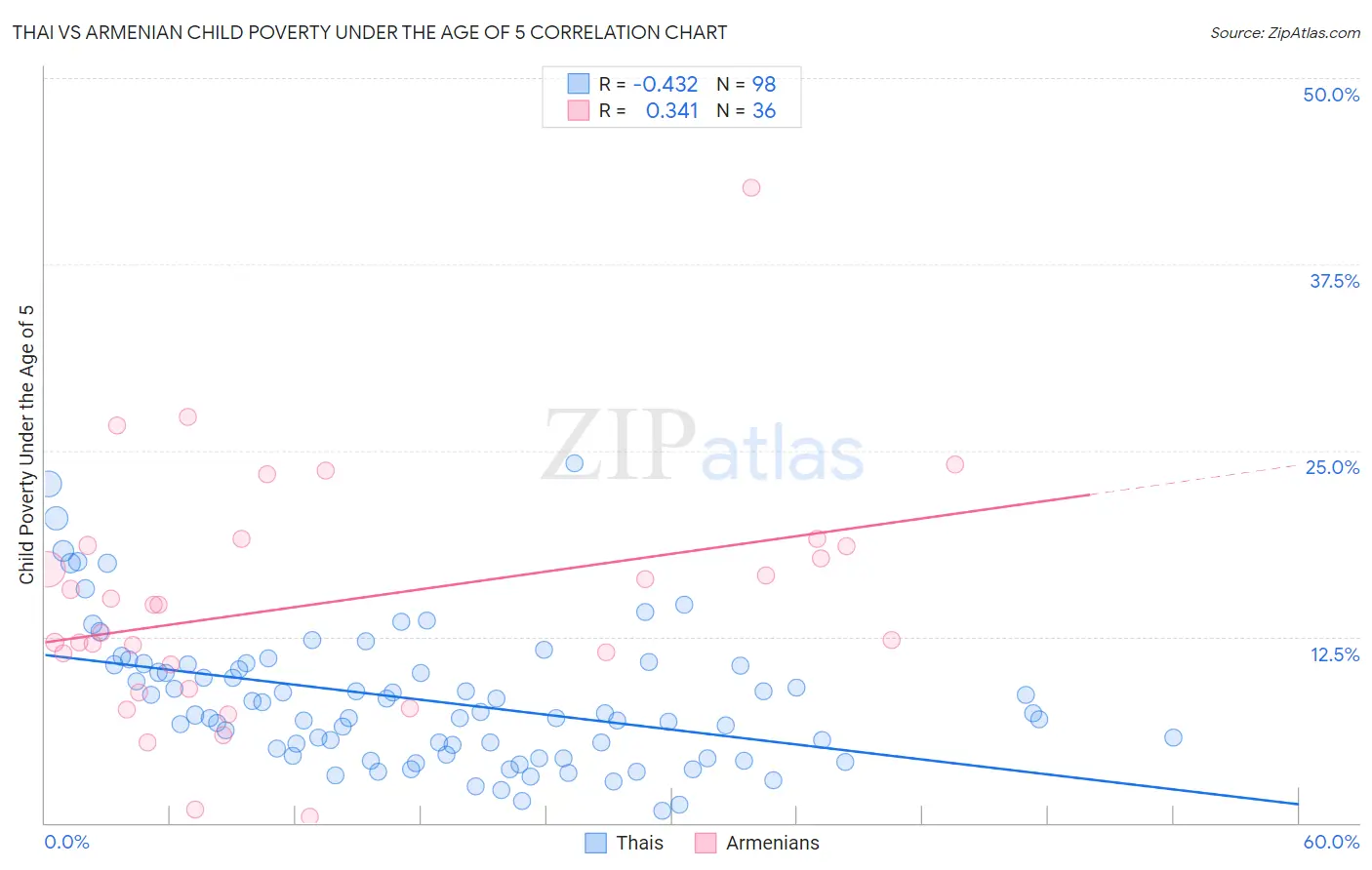 Thai vs Armenian Child Poverty Under the Age of 5
