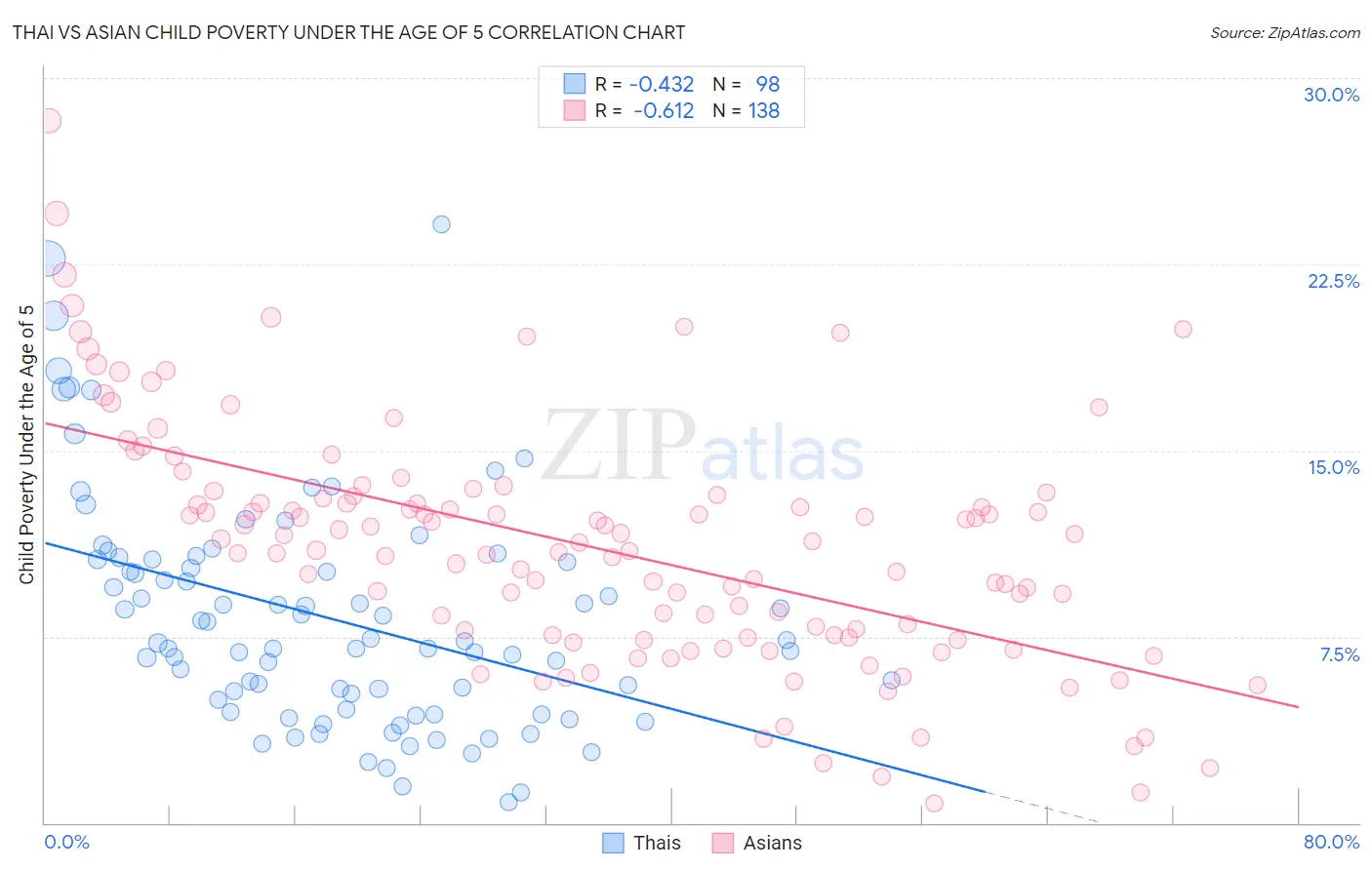 Thai vs Asian Child Poverty Under the Age of 5