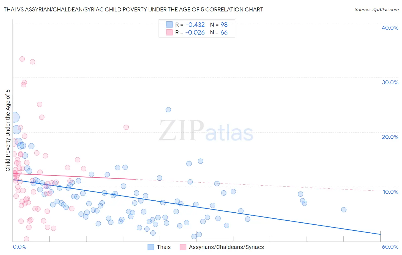 Thai vs Assyrian/Chaldean/Syriac Child Poverty Under the Age of 5