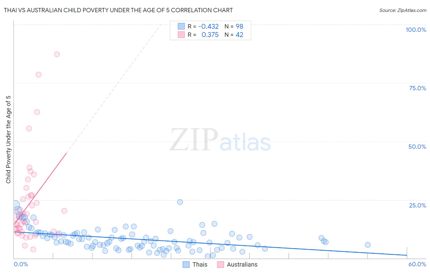 Thai vs Australian Child Poverty Under the Age of 5