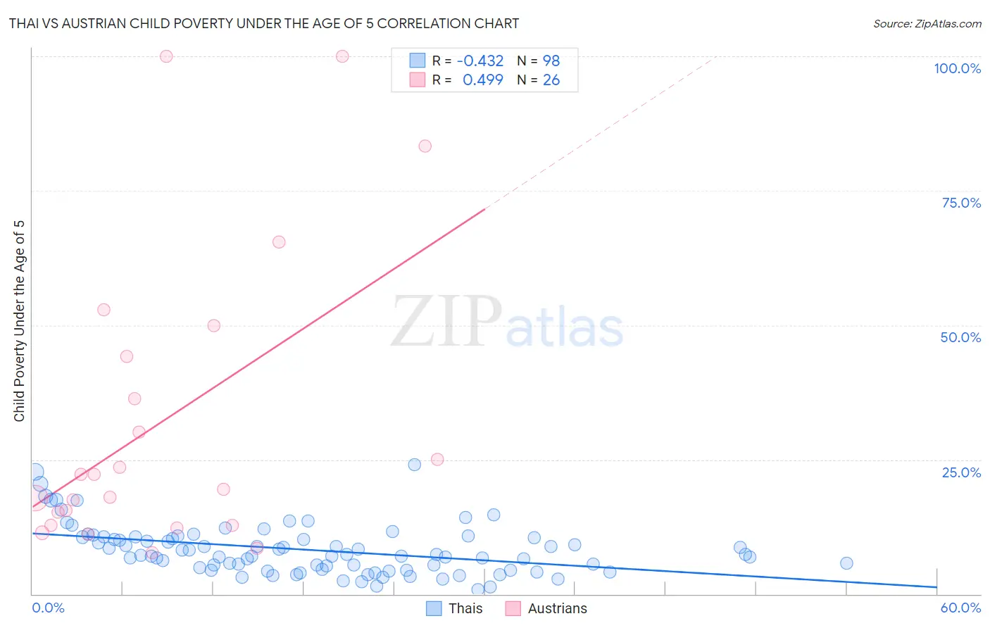 Thai vs Austrian Child Poverty Under the Age of 5