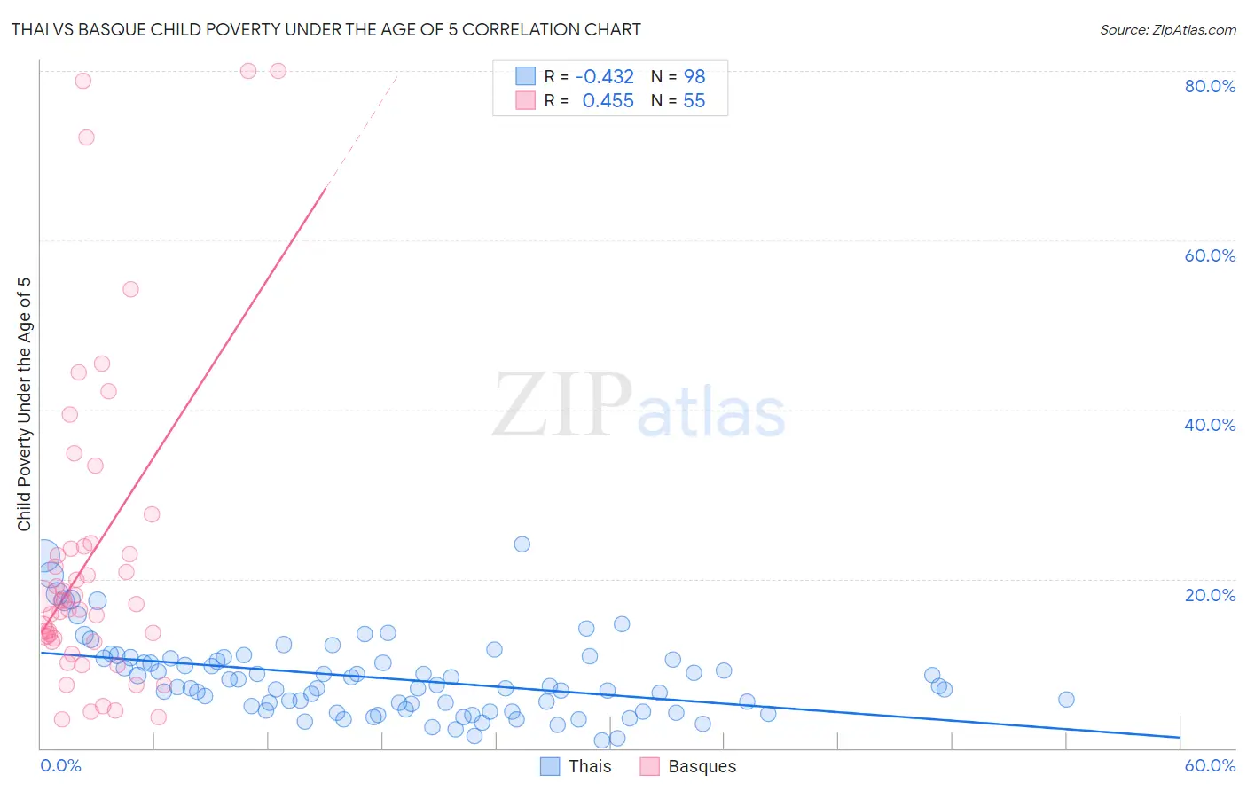 Thai vs Basque Child Poverty Under the Age of 5