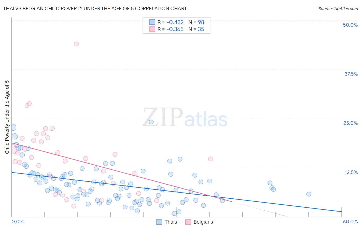 Thai vs Belgian Child Poverty Under the Age of 5