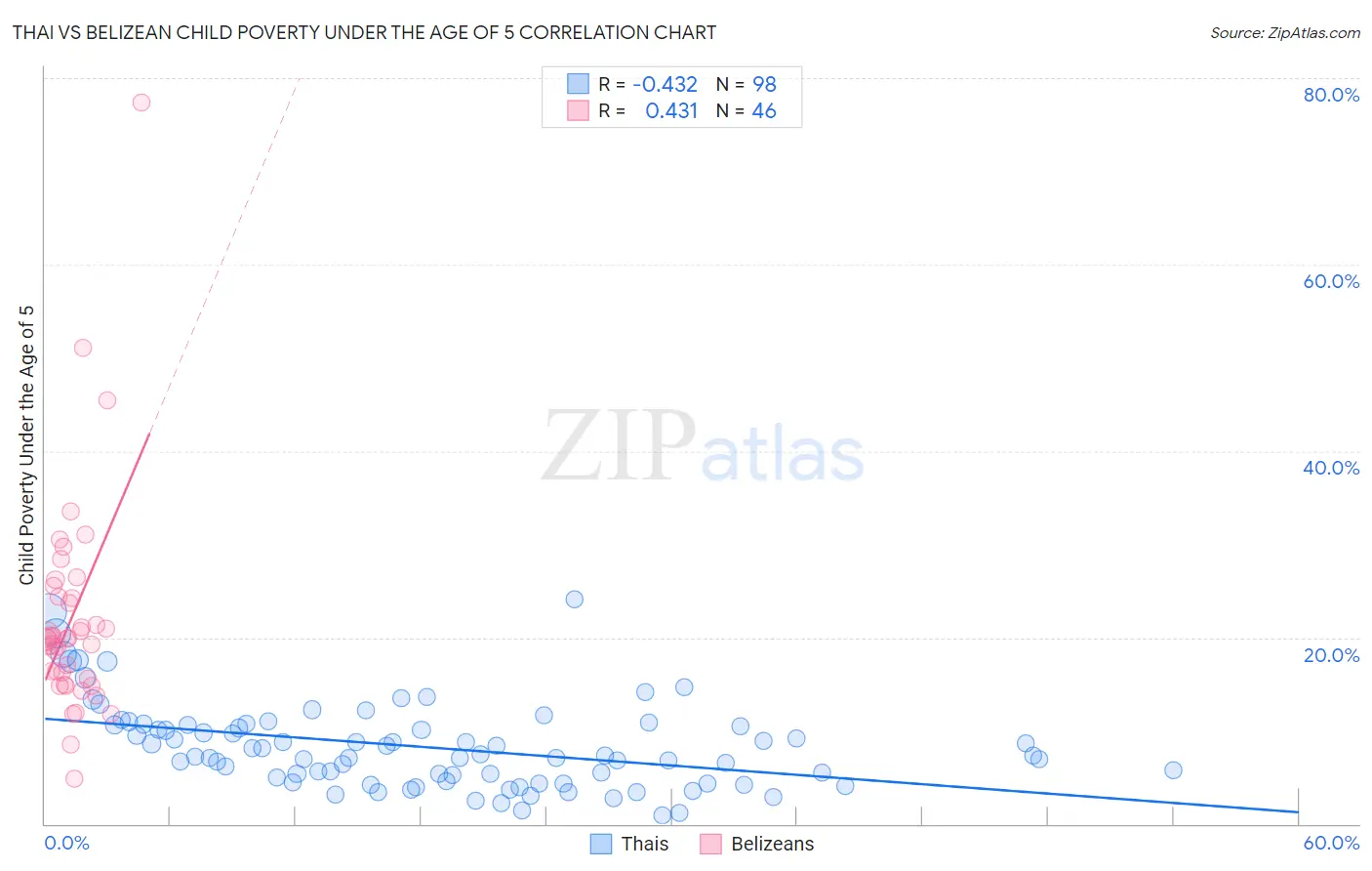 Thai vs Belizean Child Poverty Under the Age of 5