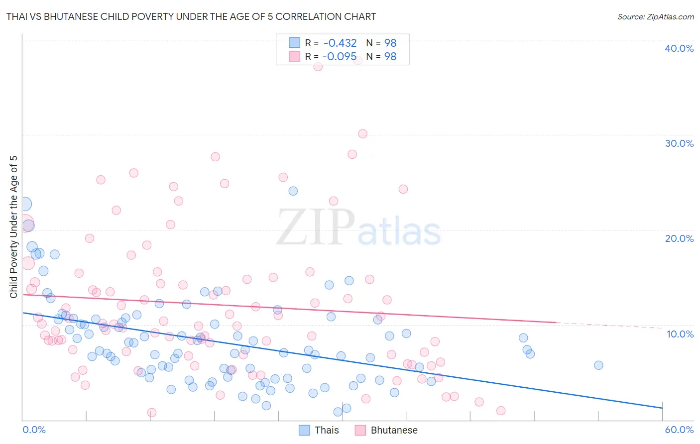 Thai vs Bhutanese Child Poverty Under the Age of 5