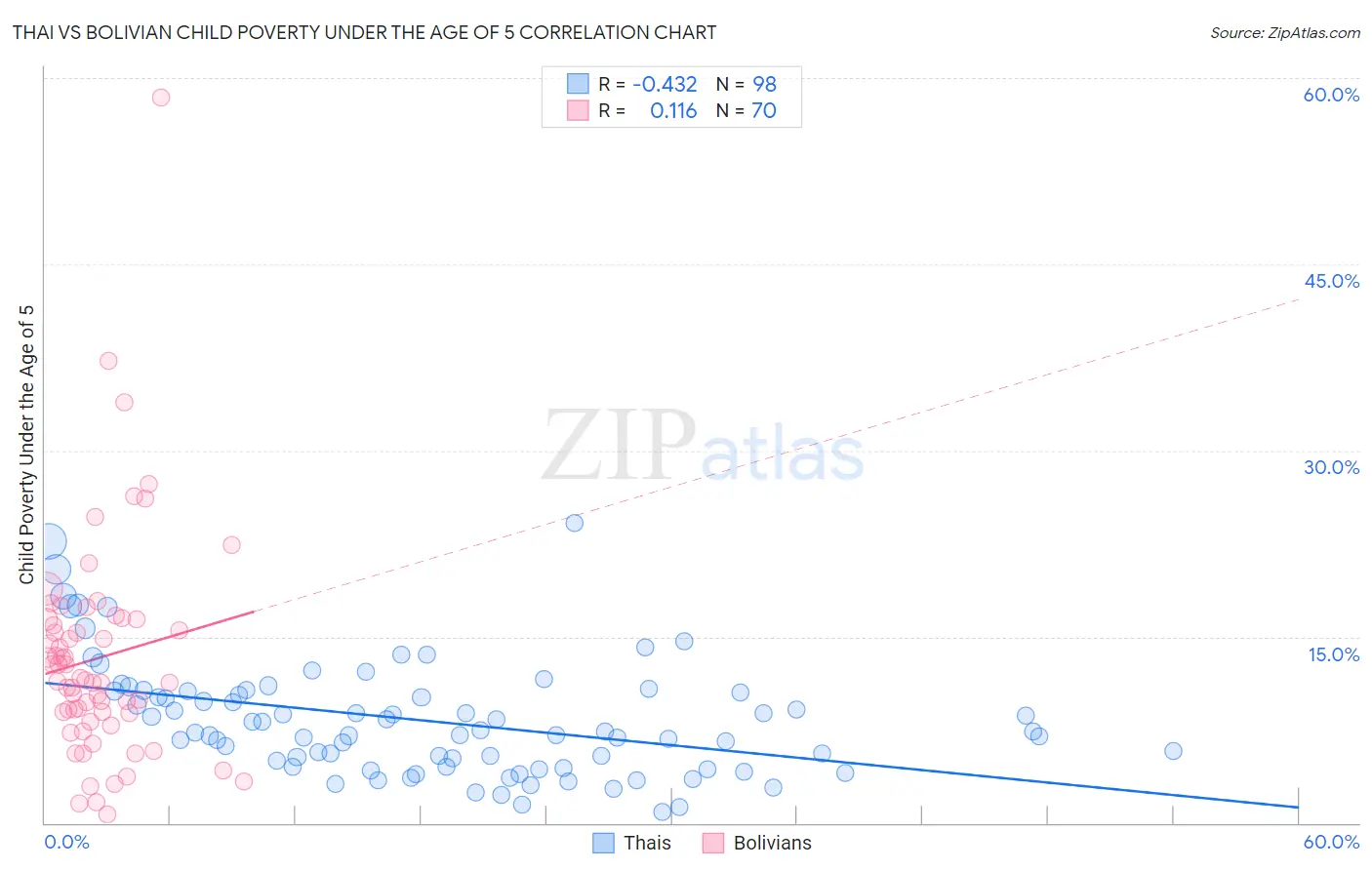 Thai vs Bolivian Child Poverty Under the Age of 5