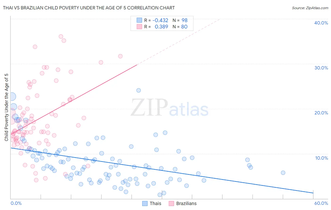 Thai vs Brazilian Child Poverty Under the Age of 5