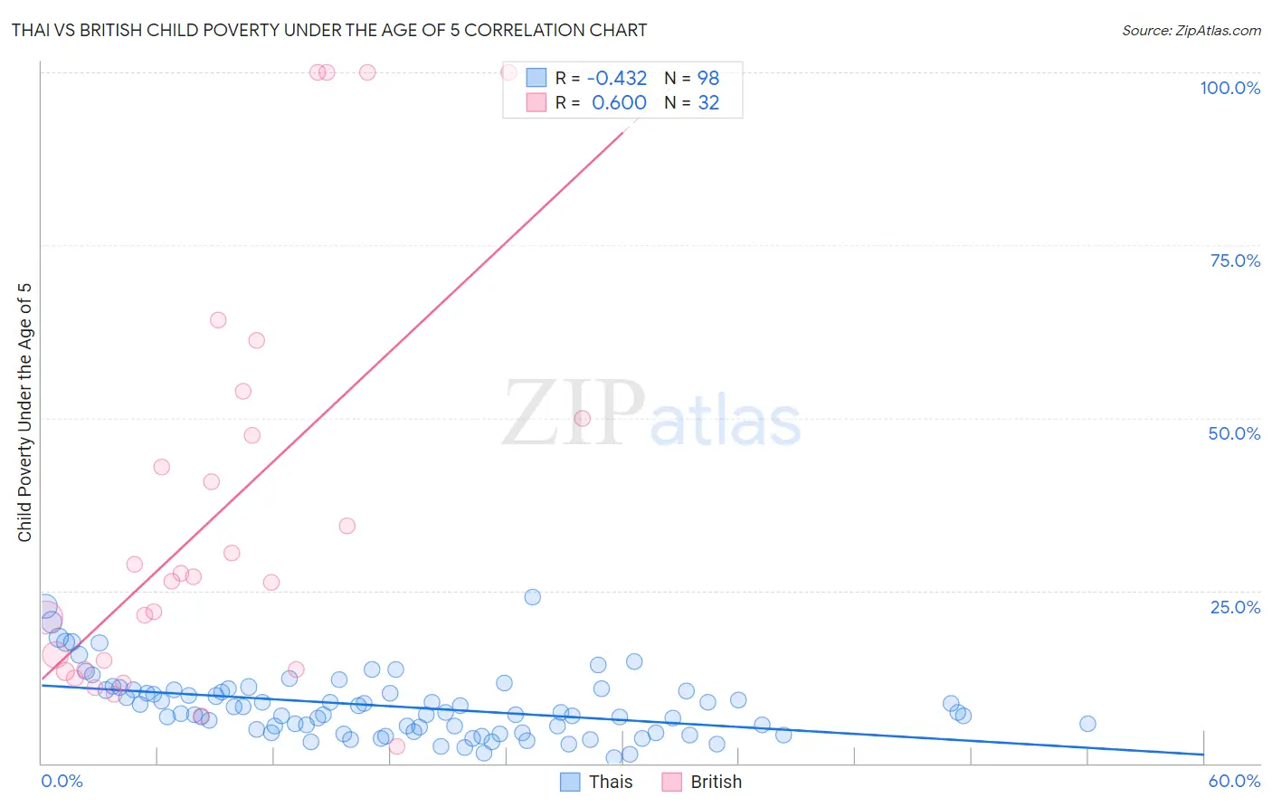 Thai vs British Child Poverty Under the Age of 5