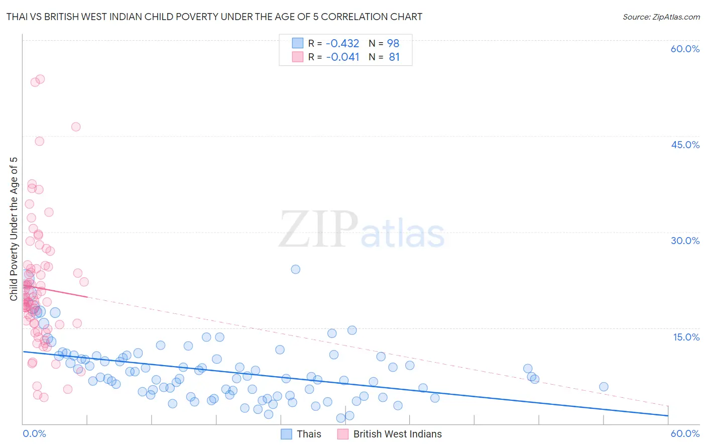 Thai vs British West Indian Child Poverty Under the Age of 5