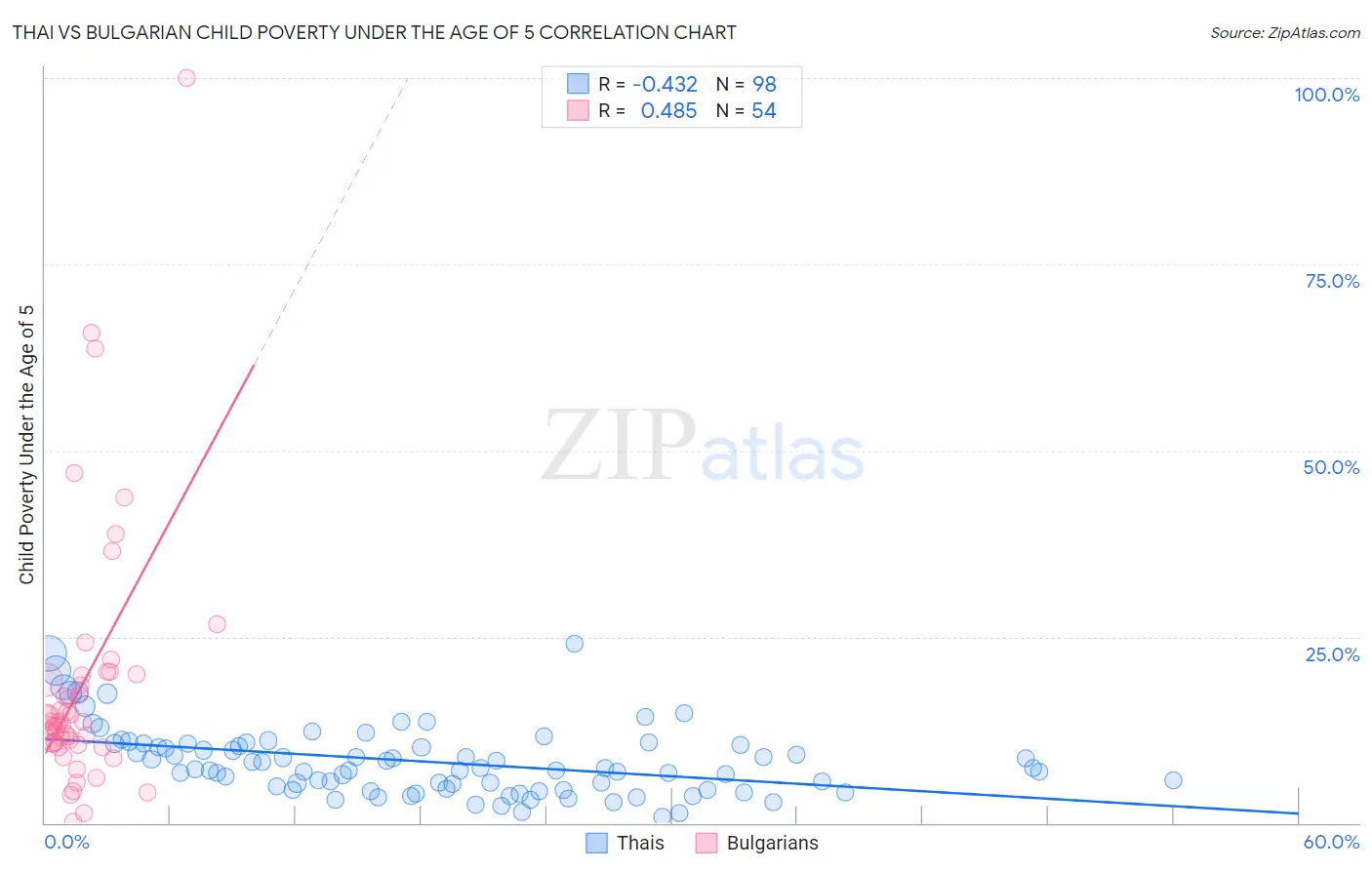 Thai vs Bulgarian Child Poverty Under the Age of 5