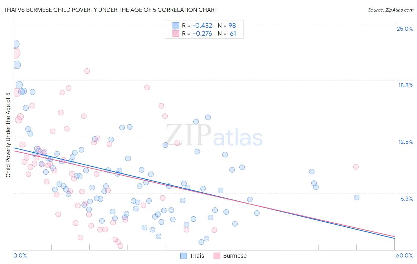 Thai vs Burmese Child Poverty Under the Age of 5