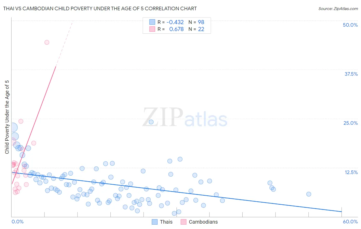 Thai vs Cambodian Child Poverty Under the Age of 5