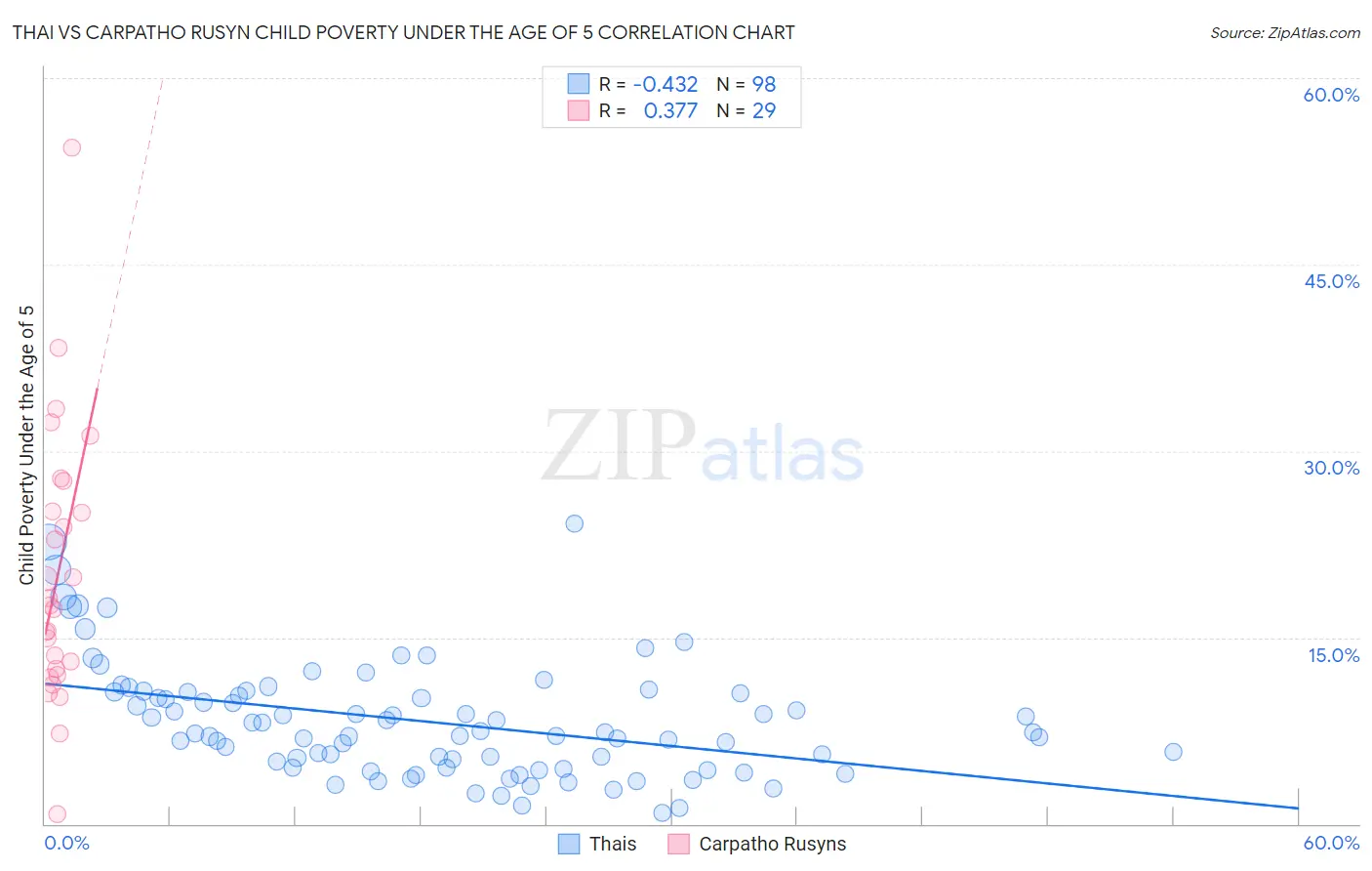 Thai vs Carpatho Rusyn Child Poverty Under the Age of 5