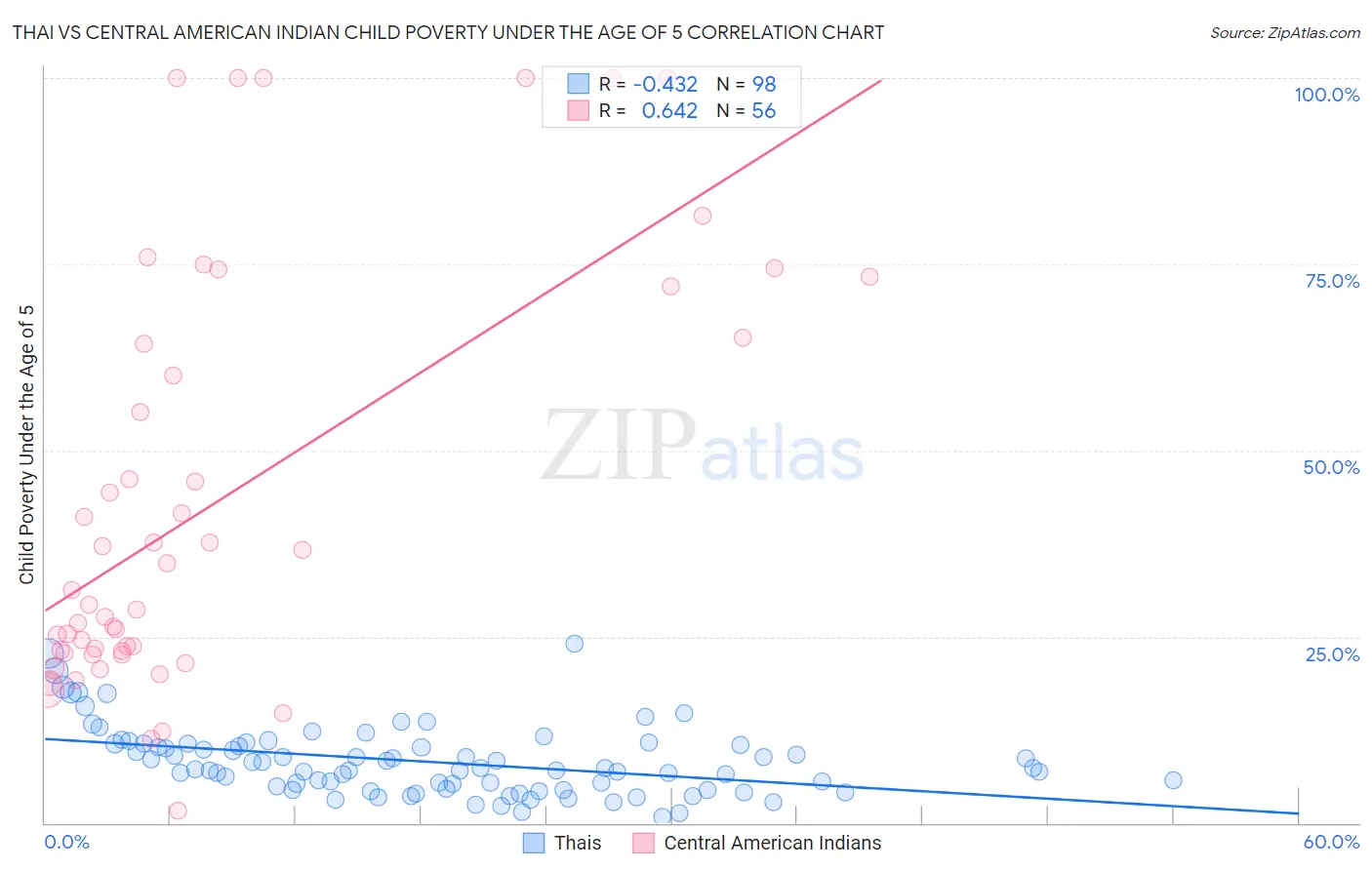 Thai vs Central American Indian Child Poverty Under the Age of 5
