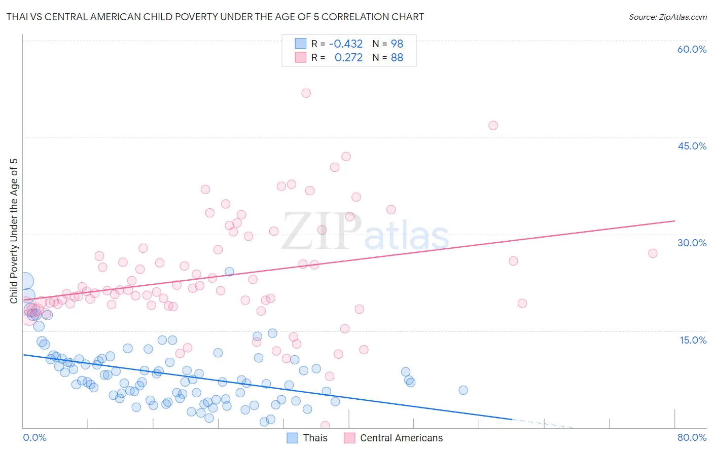 Thai vs Central American Child Poverty Under the Age of 5