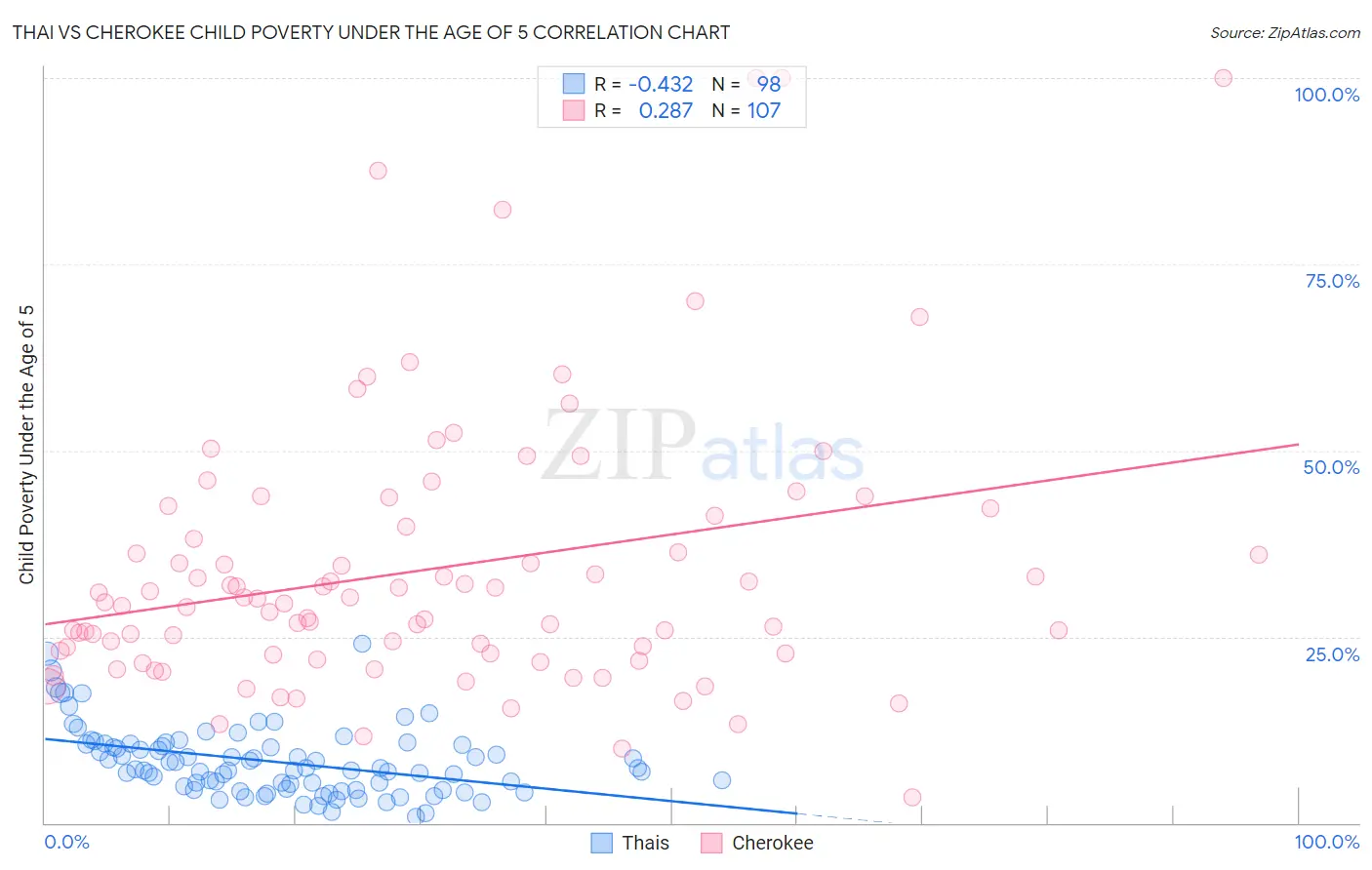 Thai vs Cherokee Child Poverty Under the Age of 5