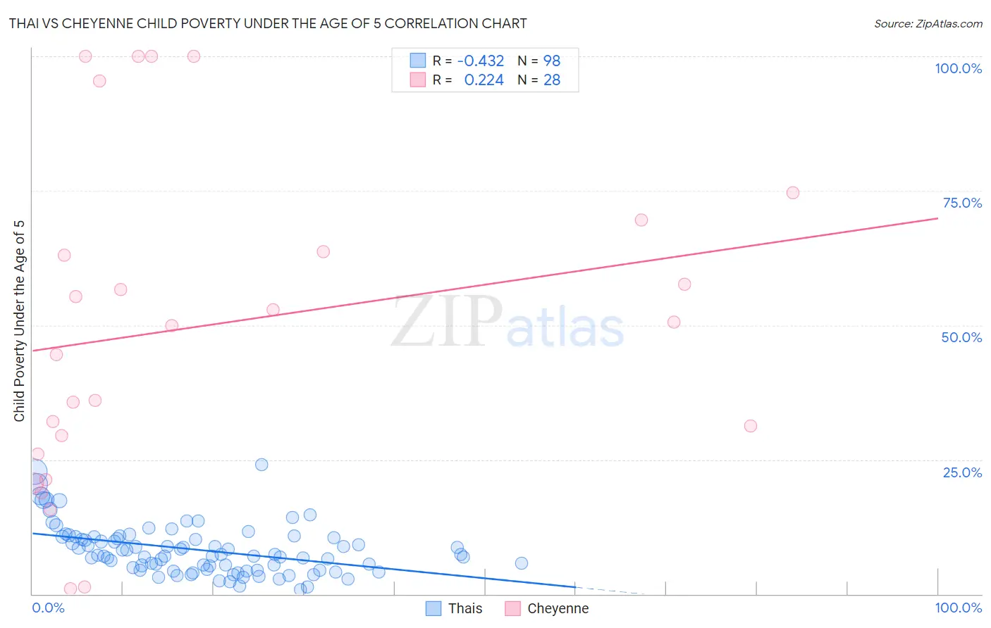 Thai vs Cheyenne Child Poverty Under the Age of 5