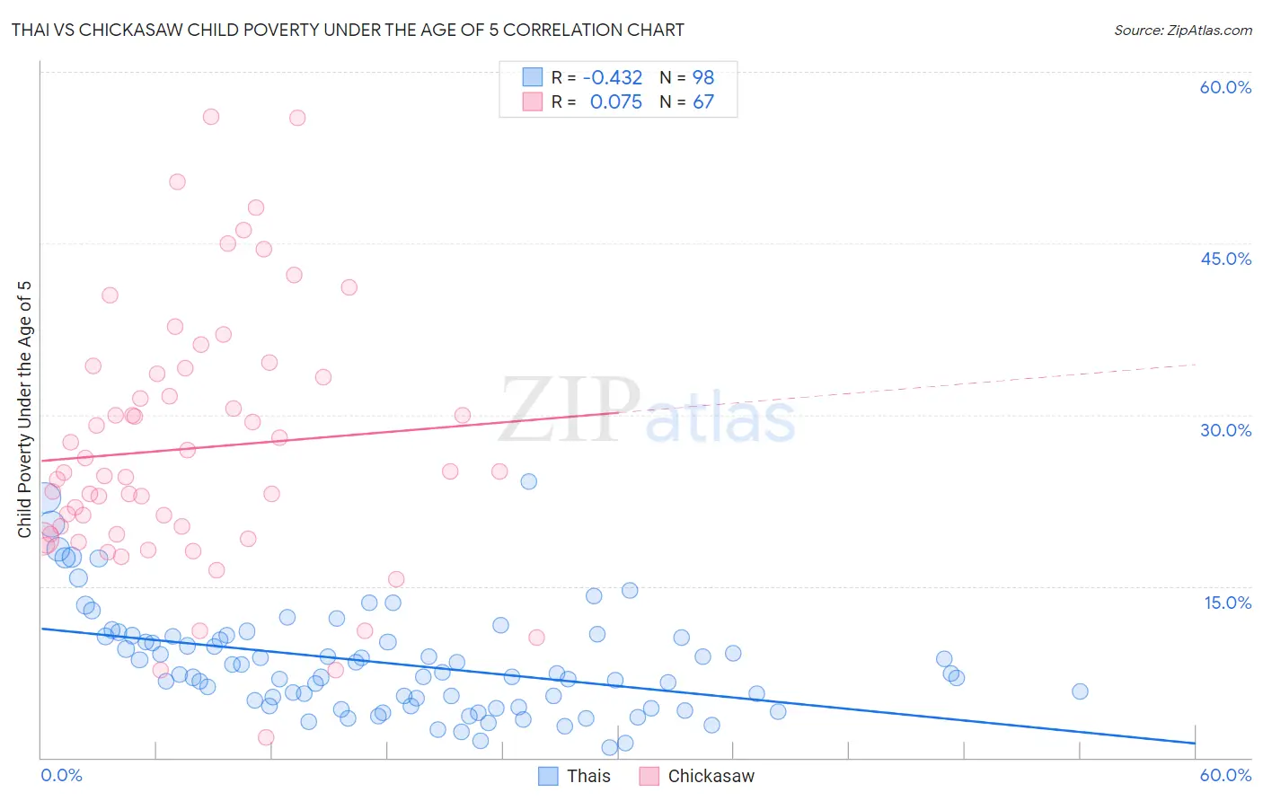 Thai vs Chickasaw Child Poverty Under the Age of 5