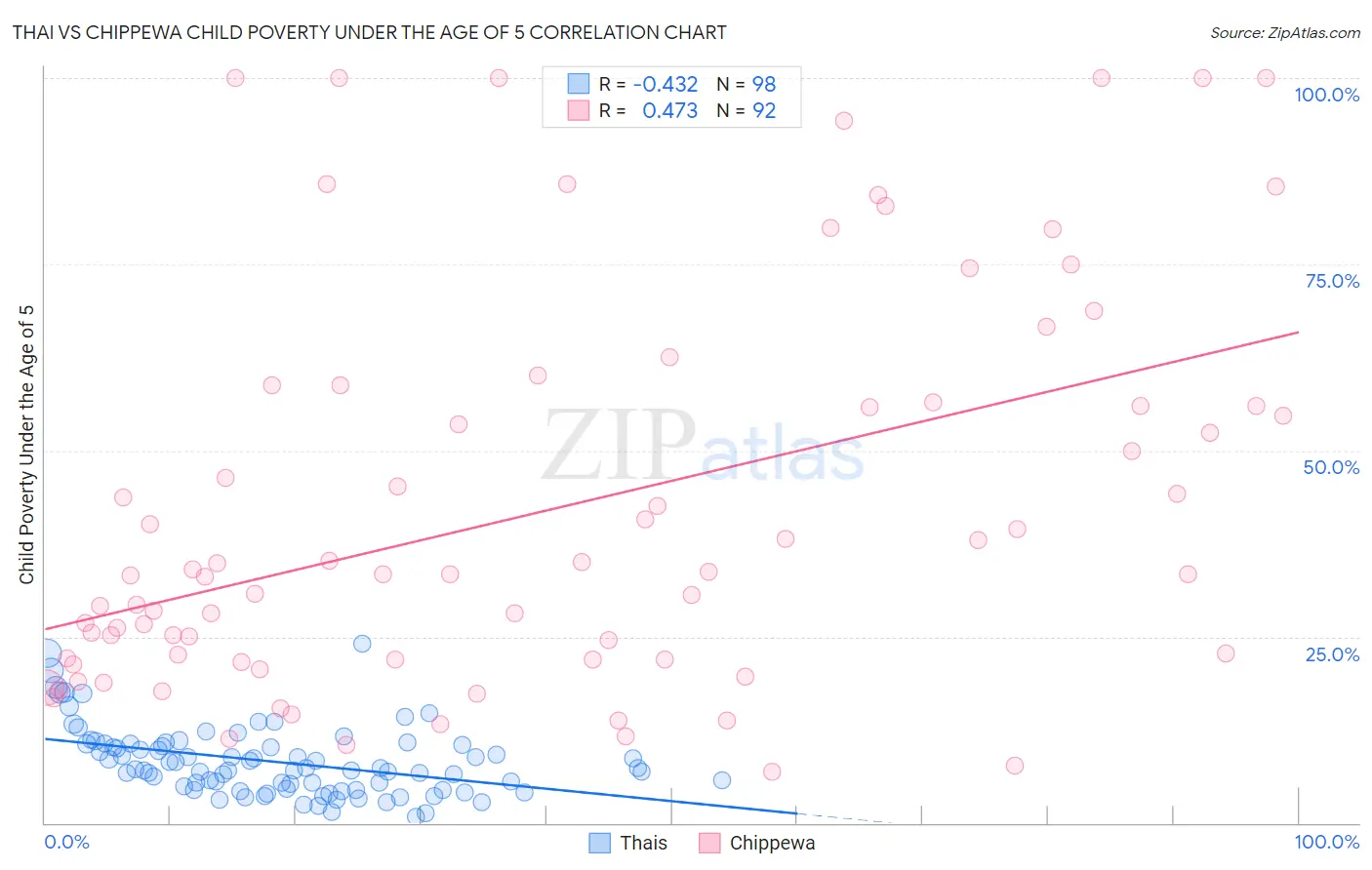 Thai vs Chippewa Child Poverty Under the Age of 5
