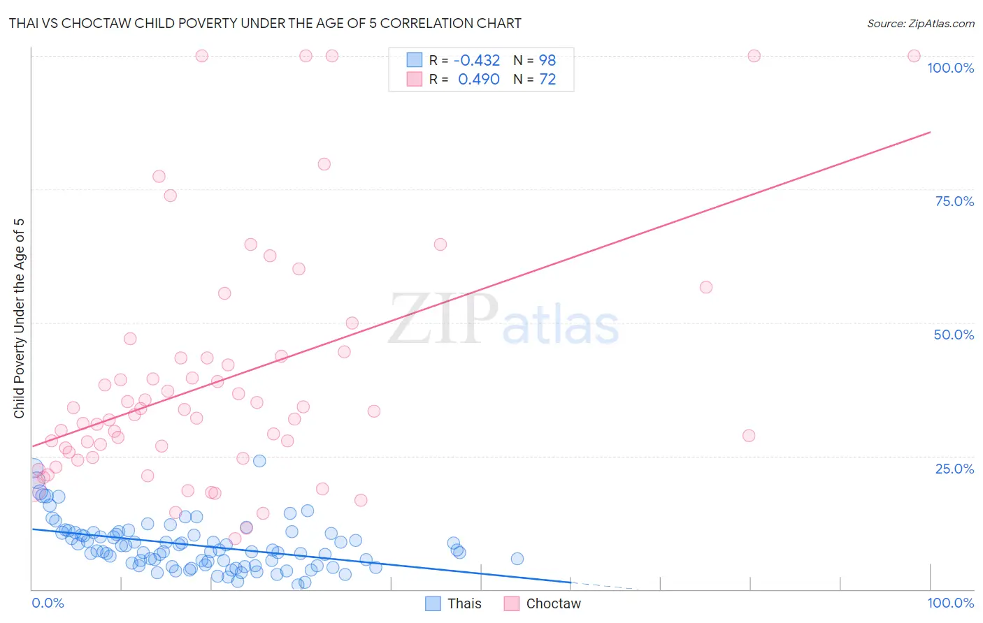 Thai vs Choctaw Child Poverty Under the Age of 5