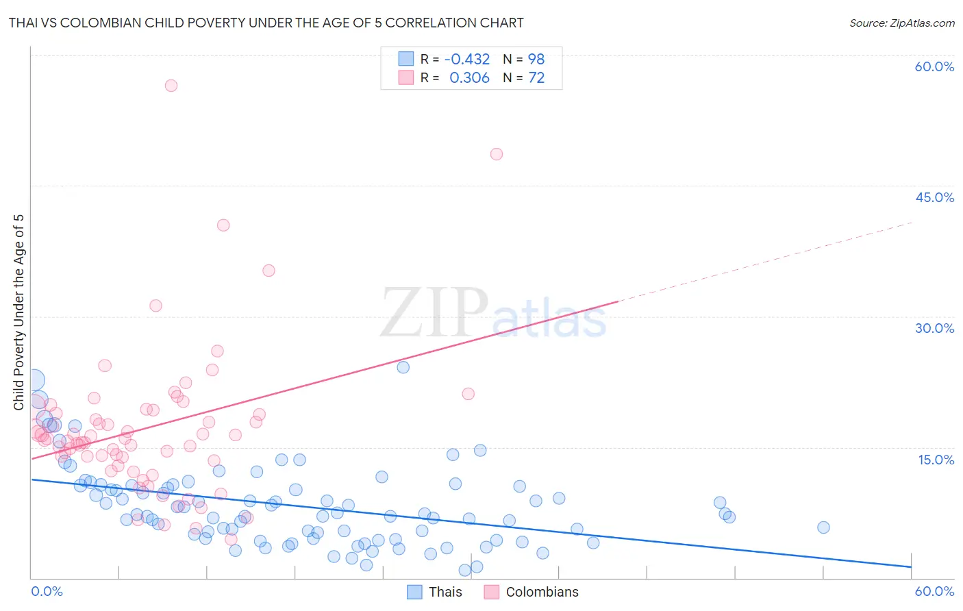 Thai vs Colombian Child Poverty Under the Age of 5