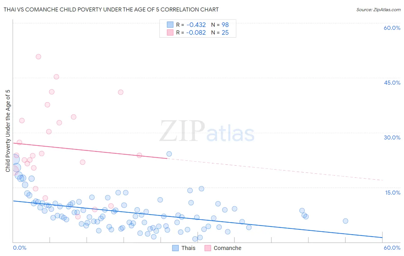 Thai vs Comanche Child Poverty Under the Age of 5